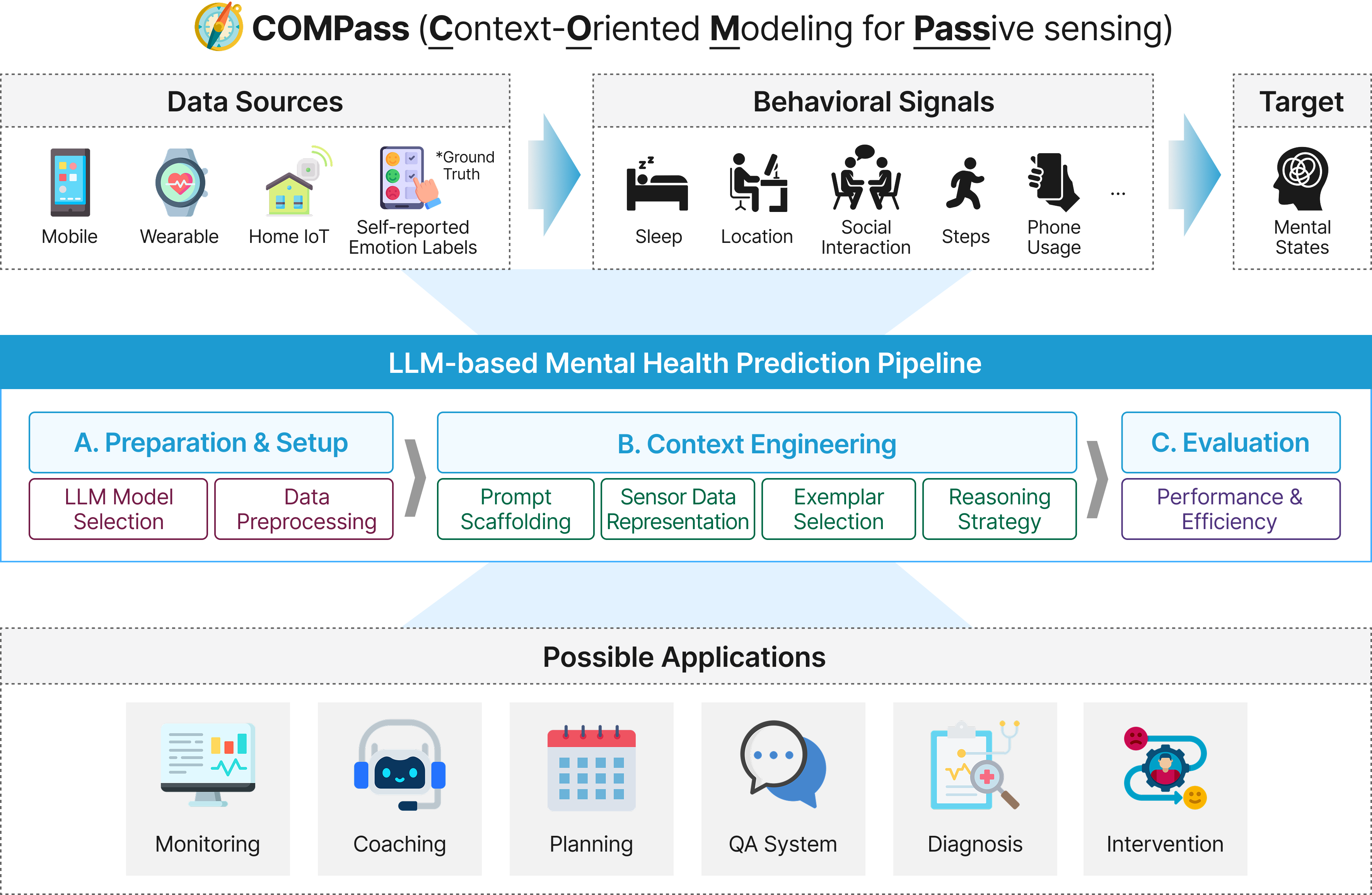 Systematic Evaluation of Context Engineering for LLM-based Passive Sensing