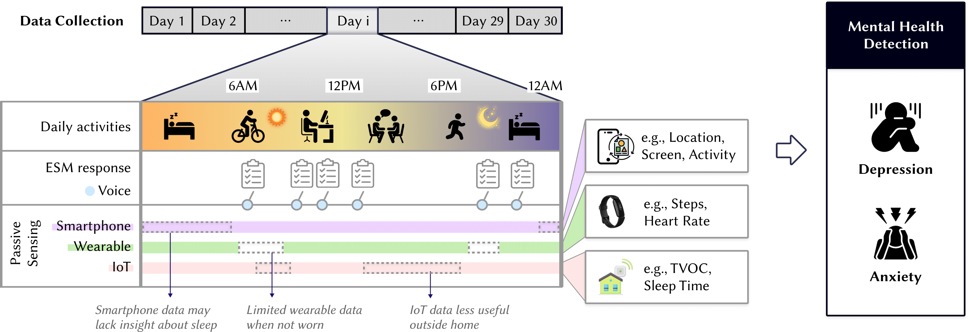Developing a mood detection model using Multi-Modal Data