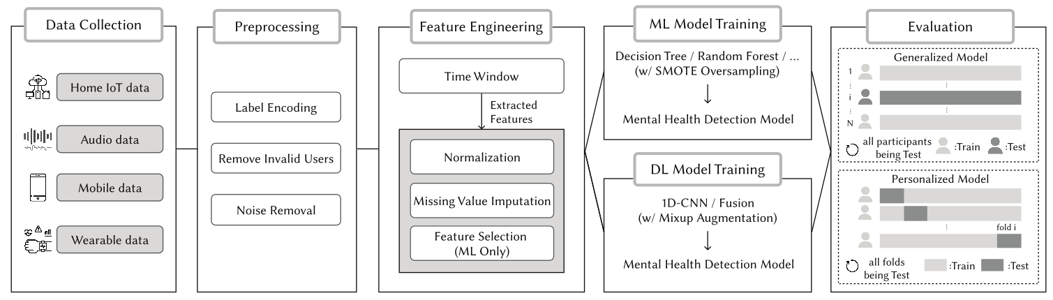 Developing a mood detection model using Multi-Modal Data